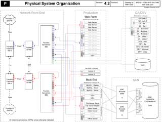 Physical System Organization